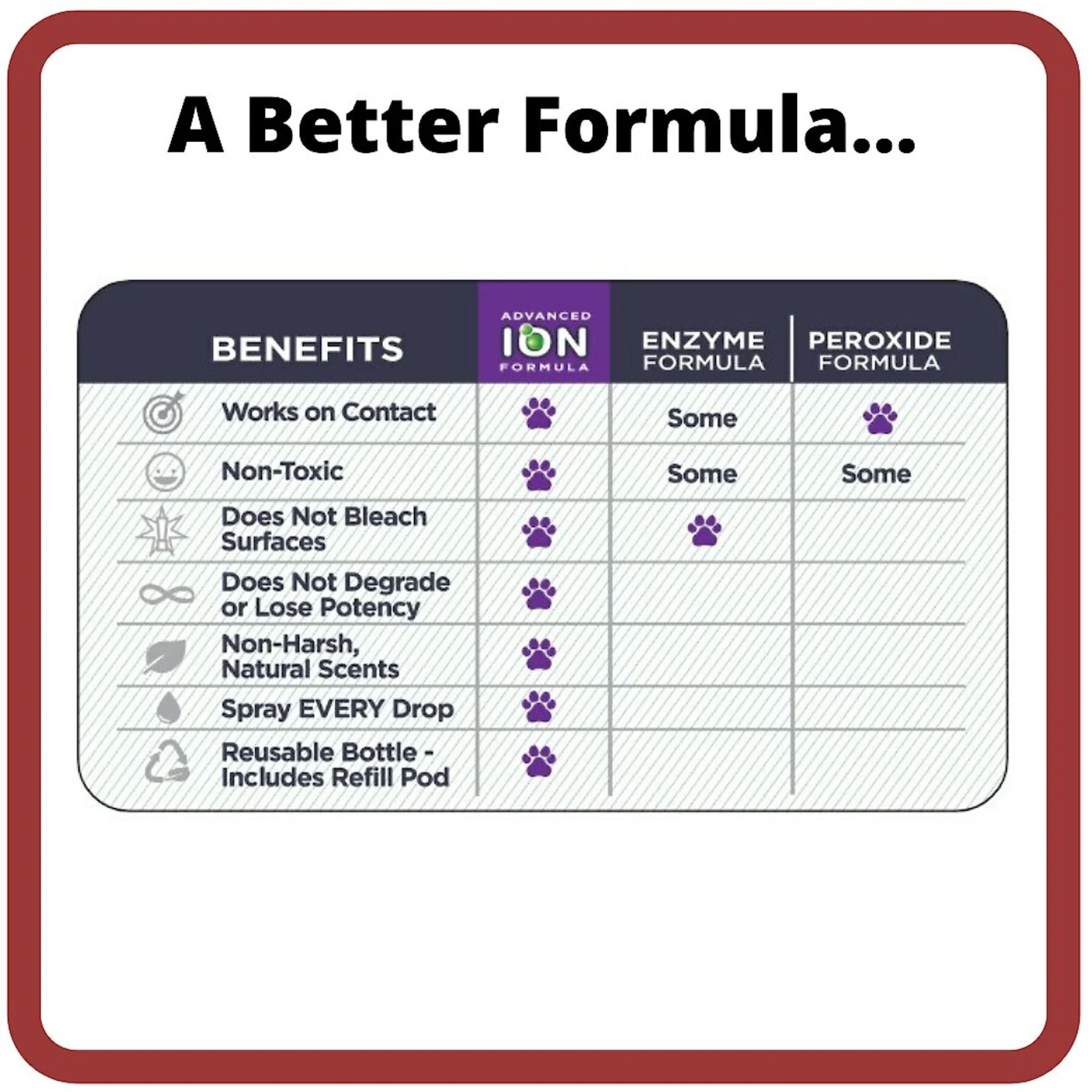 Ion Fusion Professional ION Formula Acai Pomegranete Cat Urine & Odor Destroyer Refill, 32-oz, 2 Count 6 Ion Fusion Professional ION Formula Acai Pomegranete Cat Urine & Odor Destroyer Refill, 32-oz, 2 Count - Image 4