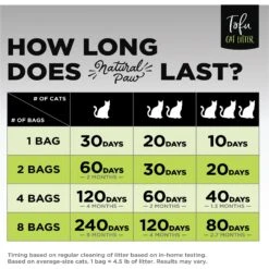 Natural Paw Tofu Cat Litter Refill Bag, 4.5-lb Bag -Trixie || Catit || Nature's Miracle Shop 261667 PT3. AC SS1800 V1605667089