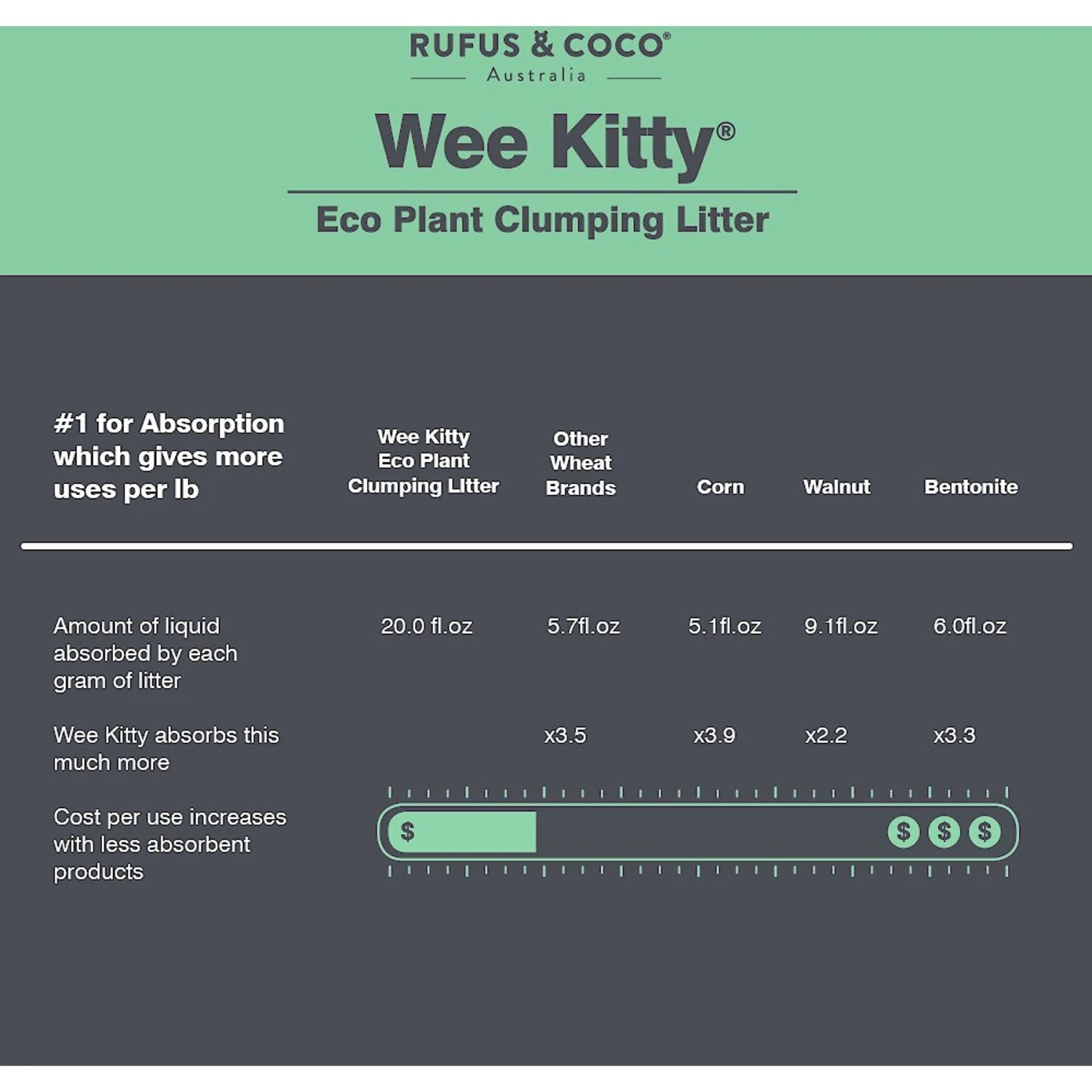 Rufus & Coco Wee Kitty Eco Plant Unscented Clumping Tofu Cat Litter 11 Rufus & Coco Wee Kitty Eco Plant Unscented Clumping Tofu Cat Litter - Image 9
