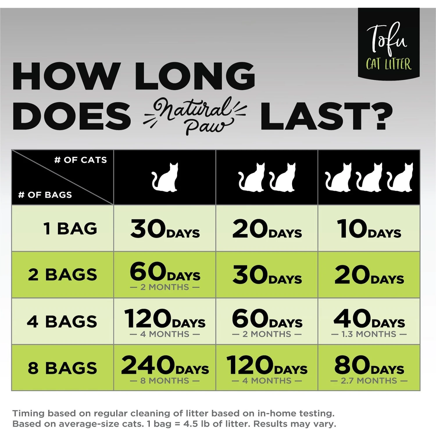 Natural Paw Unscented Tofu Cat Litter, 4.5-lb Bag, Case Of 4 6 Natural Paw Unscented Tofu Cat Litter, 4.5-lb Bag, Case Of 4 - Image 4