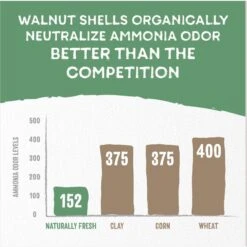 Naturally Fresh Quick Clumping Unscented Cat Litter, 40-lb Bag 12 Naturally Fresh Quick Clumping Unscented Cat Litter, 40-lb Bag -Trixie || Catit || Nature's Miracle Shop 639646 PT3. AC SS1800 V1664229000