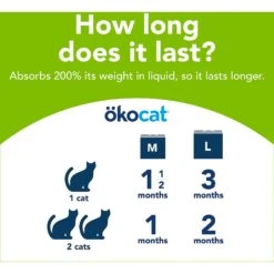 Okocat Dust-Free Unscented Non-Clumping Paper Pellet Cat Litter 17 Okocat Dust-Free Unscented Non-Clumping Paper Pellet Cat Litter -Trixie || Catit || Nature's Miracle Shop 78964 PT8. AC SS1800 V1588887372